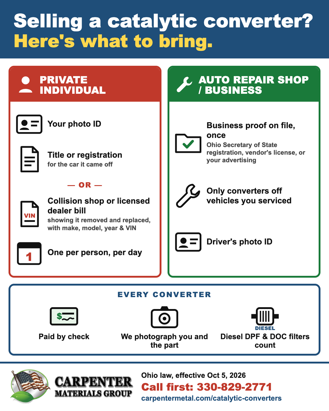 Selling a catalytic converter? Here's what to bring. Private individual: photo ID; title or registration for the car it came off, or a bill from a collision repair shop or licensed car dealer showing the converter removed and replaced, with make, model, year and VIN; one per person per day. Auto repair shop or business: business proof on file once (Ohio Secretary of State registration, vendor's license, or advertising); only converters off vehicles you serviced; driver's photo ID. Every converter: paid by check; we photograph you and the part; diesel DPF and DOC filters count.